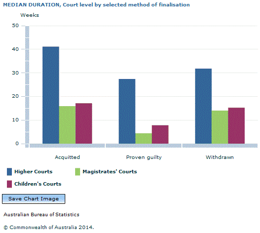 Graph Image for MEDIAN DURATION, Court level by selected method of finalisation